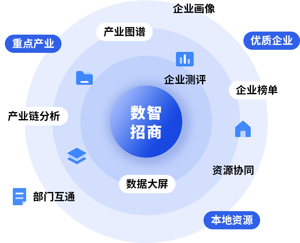 政府机构：精准招商