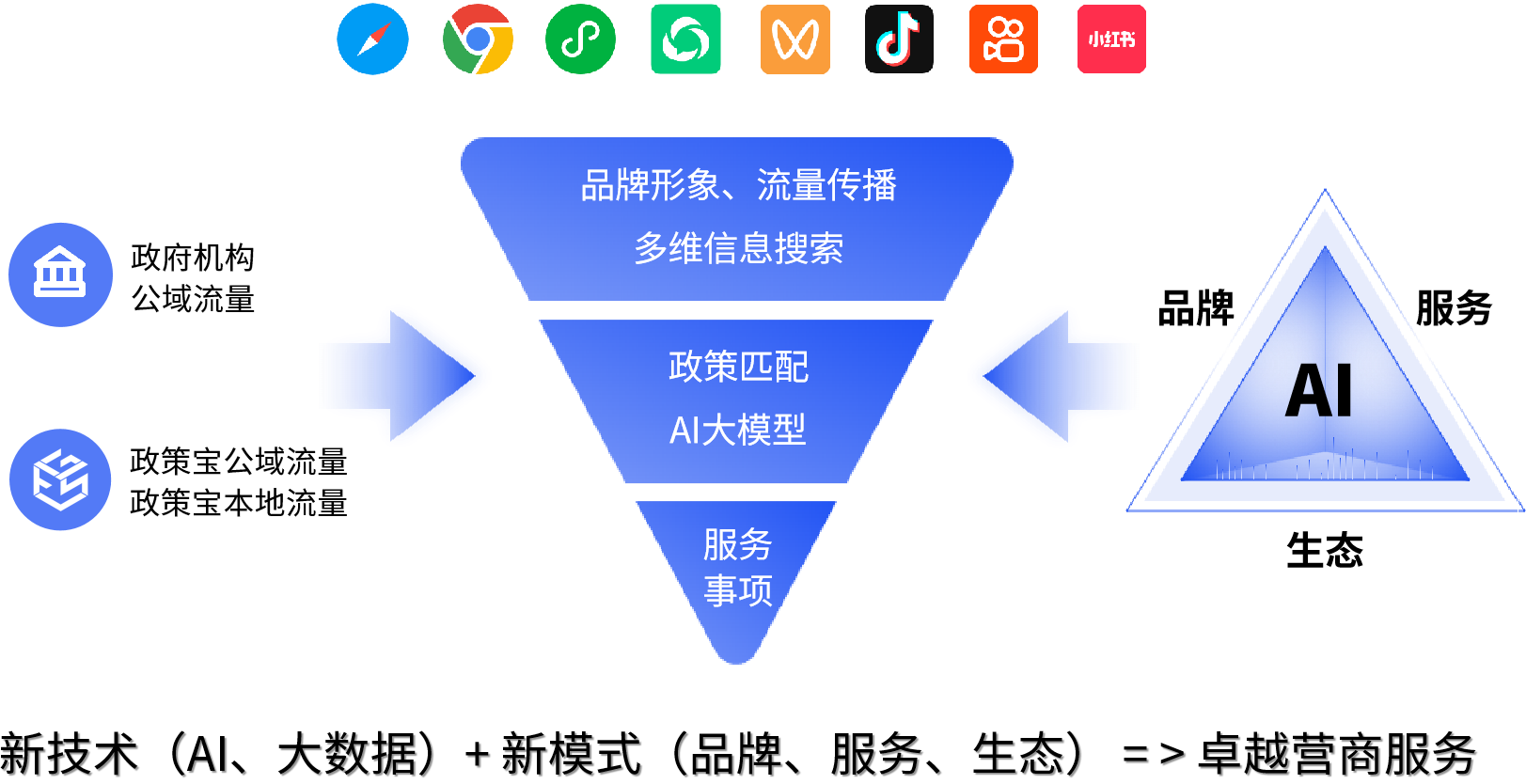 政府机构：智慧营商